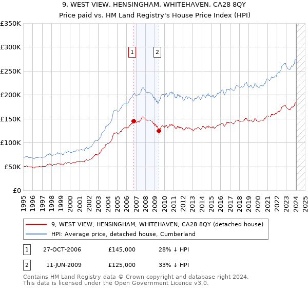 9, WEST VIEW, HENSINGHAM, WHITEHAVEN, CA28 8QY: Price paid vs HM Land Registry's House Price Index