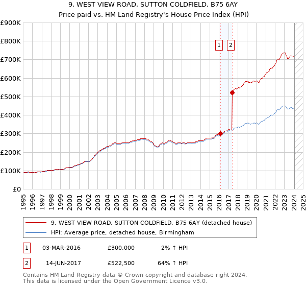 9, WEST VIEW ROAD, SUTTON COLDFIELD, B75 6AY: Price paid vs HM Land Registry's House Price Index