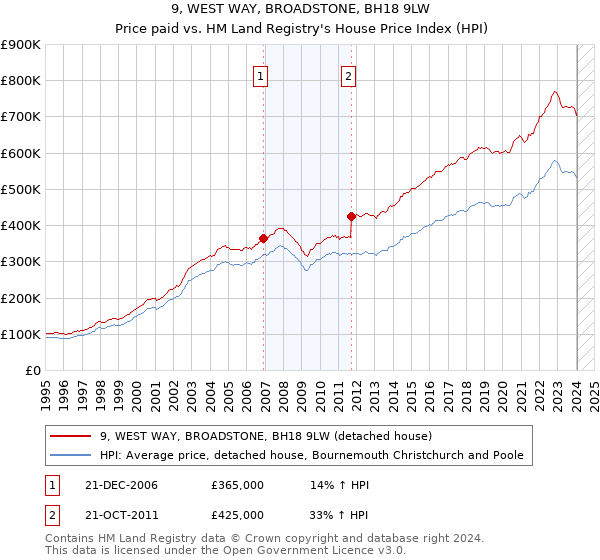 9, WEST WAY, BROADSTONE, BH18 9LW: Price paid vs HM Land Registry's House Price Index