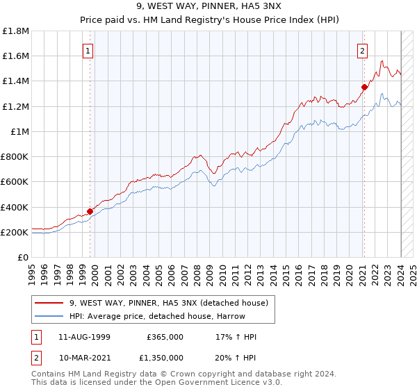 9, WEST WAY, PINNER, HA5 3NX: Price paid vs HM Land Registry's House Price Index