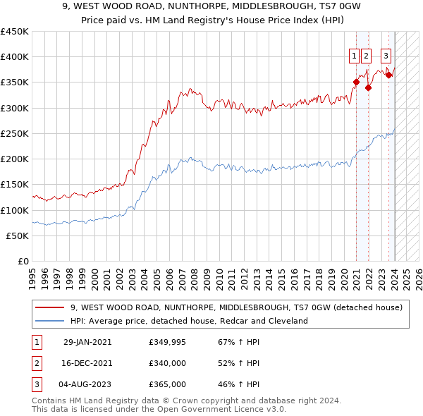 9, WEST WOOD ROAD, NUNTHORPE, MIDDLESBROUGH, TS7 0GW: Price paid vs HM Land Registry's House Price Index