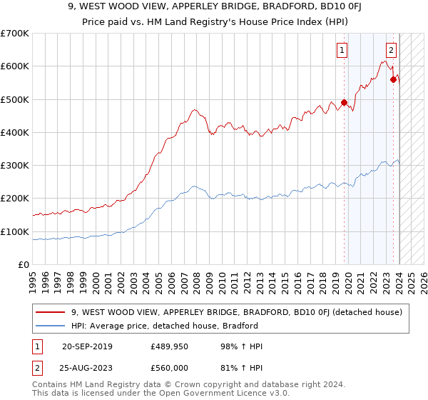 9, WEST WOOD VIEW, APPERLEY BRIDGE, BRADFORD, BD10 0FJ: Price paid vs HM Land Registry's House Price Index
