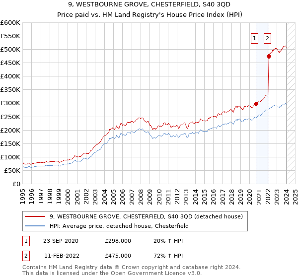 9, WESTBOURNE GROVE, CHESTERFIELD, S40 3QD: Price paid vs HM Land Registry's House Price Index
