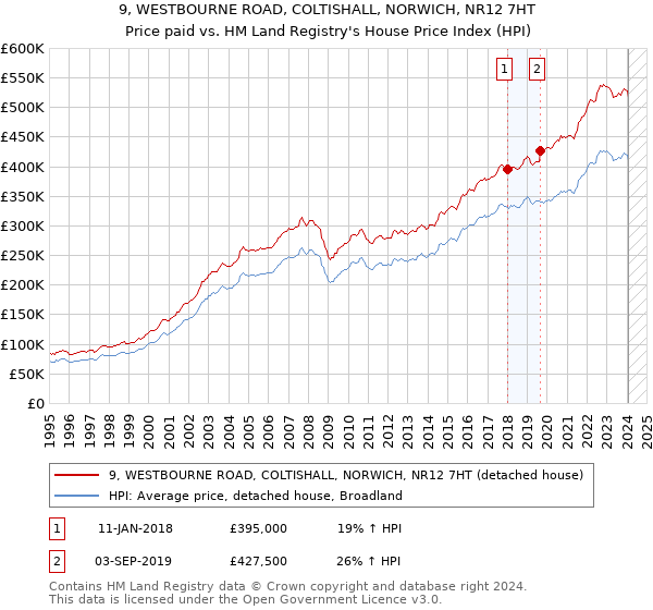 9, WESTBOURNE ROAD, COLTISHALL, NORWICH, NR12 7HT: Price paid vs HM Land Registry's House Price Index
