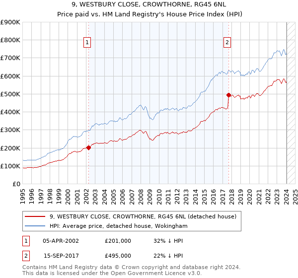 9, WESTBURY CLOSE, CROWTHORNE, RG45 6NL: Price paid vs HM Land Registry's House Price Index