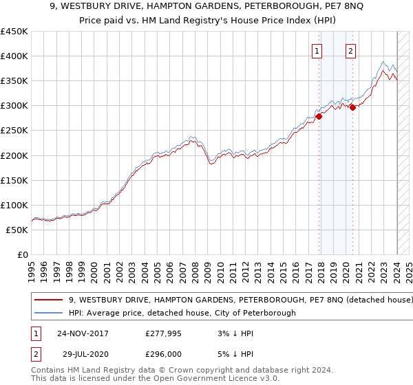 9, WESTBURY DRIVE, HAMPTON GARDENS, PETERBOROUGH, PE7 8NQ: Price paid vs HM Land Registry's House Price Index