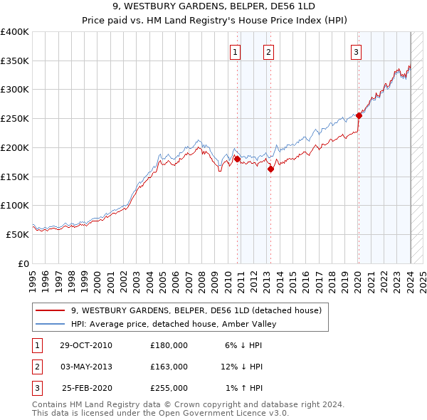 9, WESTBURY GARDENS, BELPER, DE56 1LD: Price paid vs HM Land Registry's House Price Index