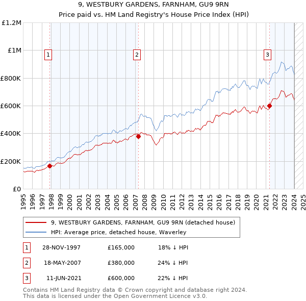 9, WESTBURY GARDENS, FARNHAM, GU9 9RN: Price paid vs HM Land Registry's House Price Index
