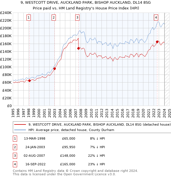 9, WESTCOTT DRIVE, AUCKLAND PARK, BISHOP AUCKLAND, DL14 8SG: Price paid vs HM Land Registry's House Price Index