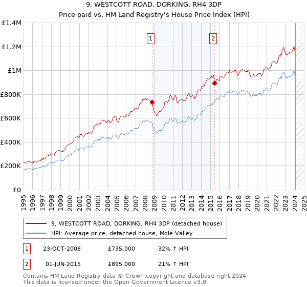9, WESTCOTT ROAD, DORKING, RH4 3DP: Price paid vs HM Land Registry's House Price Index