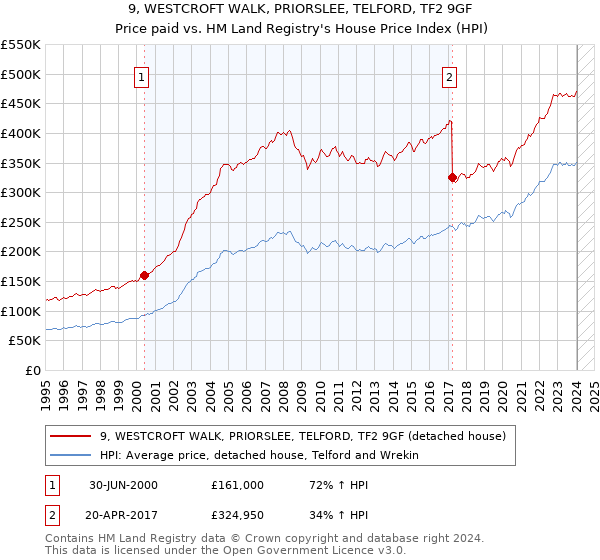 9, WESTCROFT WALK, PRIORSLEE, TELFORD, TF2 9GF: Price paid vs HM Land Registry's House Price Index