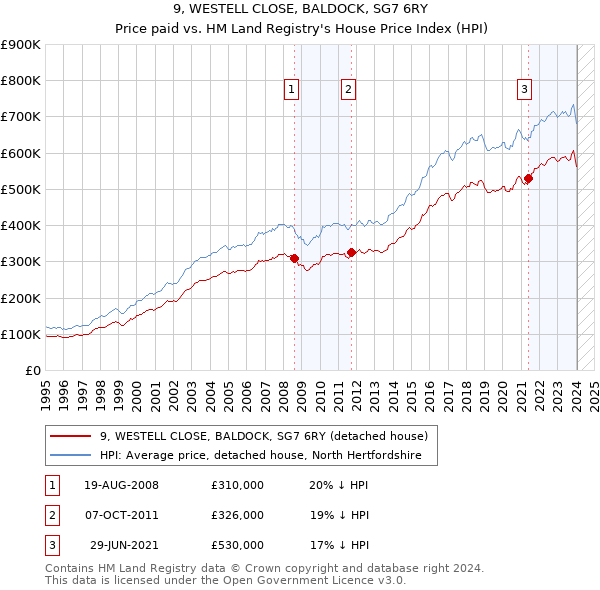 9, WESTELL CLOSE, BALDOCK, SG7 6RY: Price paid vs HM Land Registry's House Price Index