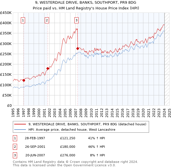 9, WESTERDALE DRIVE, BANKS, SOUTHPORT, PR9 8DG: Price paid vs HM Land Registry's House Price Index