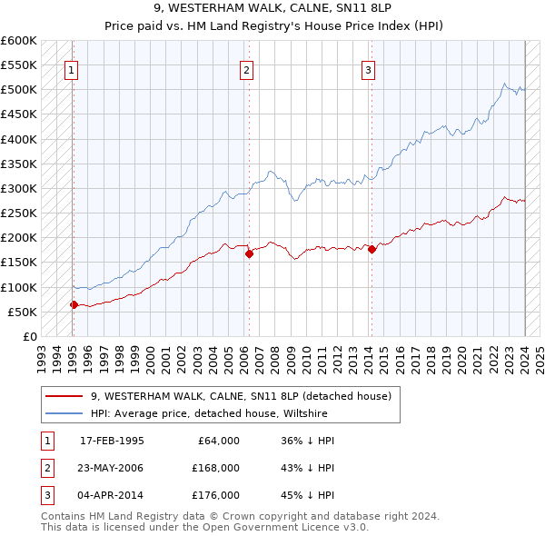 9, WESTERHAM WALK, CALNE, SN11 8LP: Price paid vs HM Land Registry's House Price Index