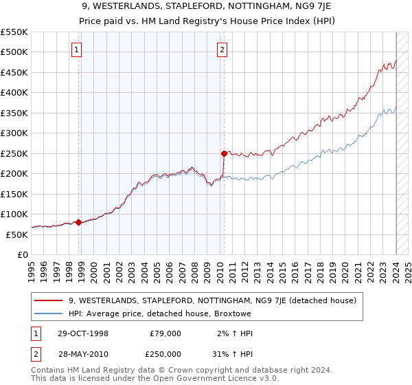 9, WESTERLANDS, STAPLEFORD, NOTTINGHAM, NG9 7JE: Price paid vs HM Land Registry's House Price Index