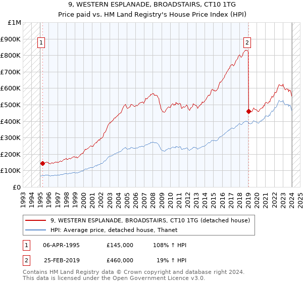 9, WESTERN ESPLANADE, BROADSTAIRS, CT10 1TG: Price paid vs HM Land Registry's House Price Index