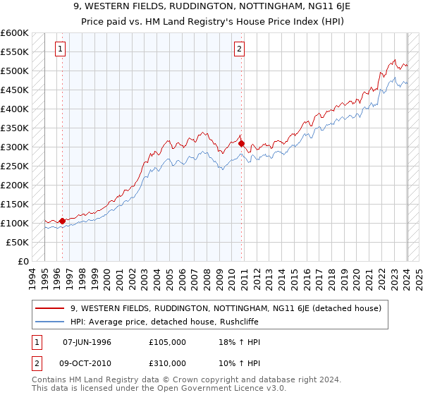 9, WESTERN FIELDS, RUDDINGTON, NOTTINGHAM, NG11 6JE: Price paid vs HM Land Registry's House Price Index