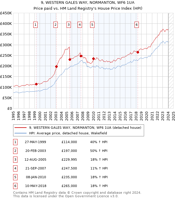9, WESTERN GALES WAY, NORMANTON, WF6 1UA: Price paid vs HM Land Registry's House Price Index