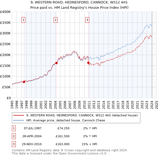9, WESTERN ROAD, HEDNESFORD, CANNOCK, WS12 4AS: Price paid vs HM Land Registry's House Price Index