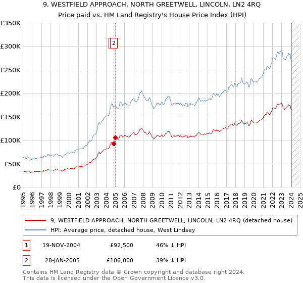 9, WESTFIELD APPROACH, NORTH GREETWELL, LINCOLN, LN2 4RQ: Price paid vs HM Land Registry's House Price Index