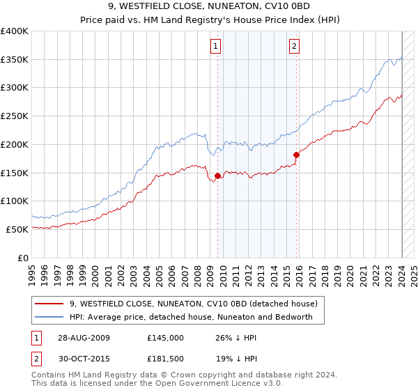 9, WESTFIELD CLOSE, NUNEATON, CV10 0BD: Price paid vs HM Land Registry's House Price Index
