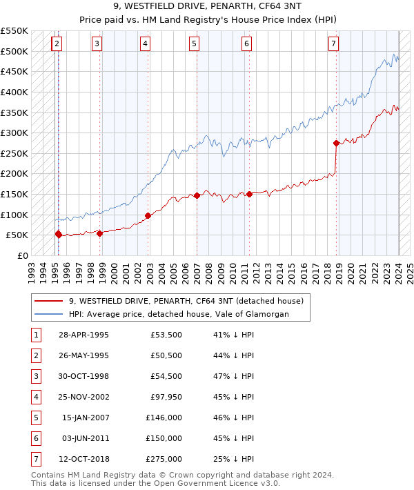 9, WESTFIELD DRIVE, PENARTH, CF64 3NT: Price paid vs HM Land Registry's House Price Index