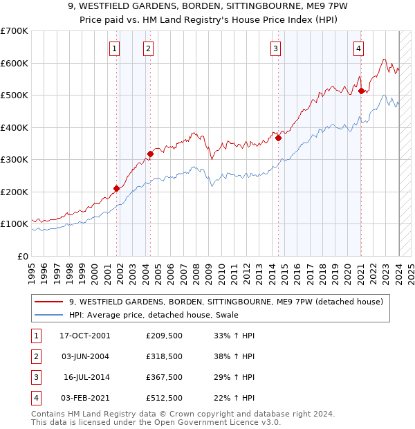 9, WESTFIELD GARDENS, BORDEN, SITTINGBOURNE, ME9 7PW: Price paid vs HM Land Registry's House Price Index