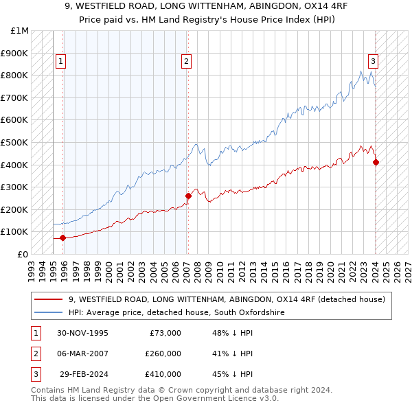 9, WESTFIELD ROAD, LONG WITTENHAM, ABINGDON, OX14 4RF: Price paid vs HM Land Registry's House Price Index