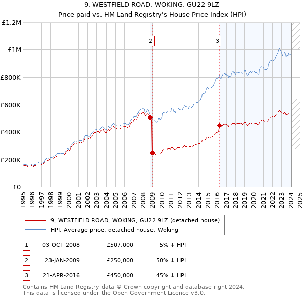 9, WESTFIELD ROAD, WOKING, GU22 9LZ: Price paid vs HM Land Registry's House Price Index