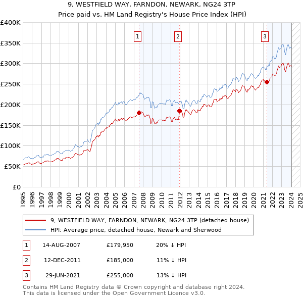 9, WESTFIELD WAY, FARNDON, NEWARK, NG24 3TP: Price paid vs HM Land Registry's House Price Index