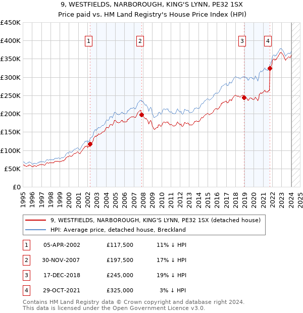 9, WESTFIELDS, NARBOROUGH, KING'S LYNN, PE32 1SX: Price paid vs HM Land Registry's House Price Index
