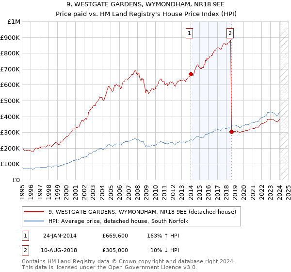9, WESTGATE GARDENS, WYMONDHAM, NR18 9EE: Price paid vs HM Land Registry's House Price Index