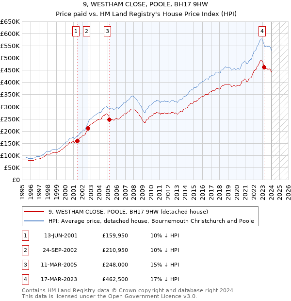 9, WESTHAM CLOSE, POOLE, BH17 9HW: Price paid vs HM Land Registry's House Price Index