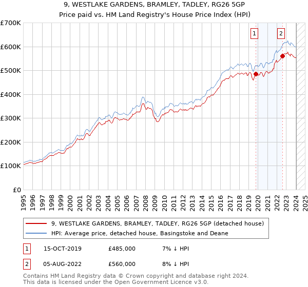 9, WESTLAKE GARDENS, BRAMLEY, TADLEY, RG26 5GP: Price paid vs HM Land Registry's House Price Index