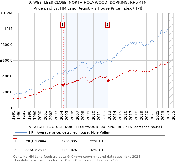 9, WESTLEES CLOSE, NORTH HOLMWOOD, DORKING, RH5 4TN: Price paid vs HM Land Registry's House Price Index