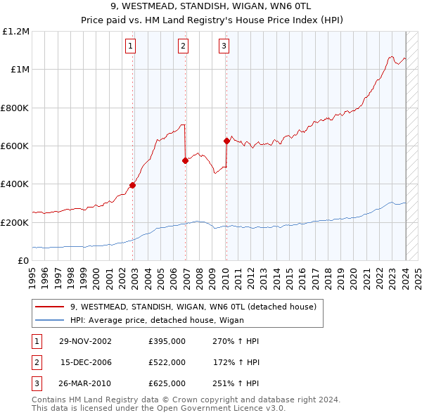 9, WESTMEAD, STANDISH, WIGAN, WN6 0TL: Price paid vs HM Land Registry's House Price Index