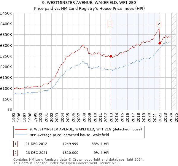9, WESTMINSTER AVENUE, WAKEFIELD, WF1 2EG: Price paid vs HM Land Registry's House Price Index