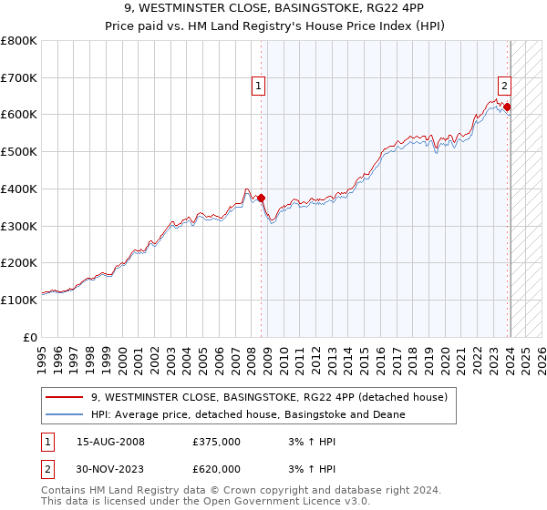 9, WESTMINSTER CLOSE, BASINGSTOKE, RG22 4PP: Price paid vs HM Land Registry's House Price Index