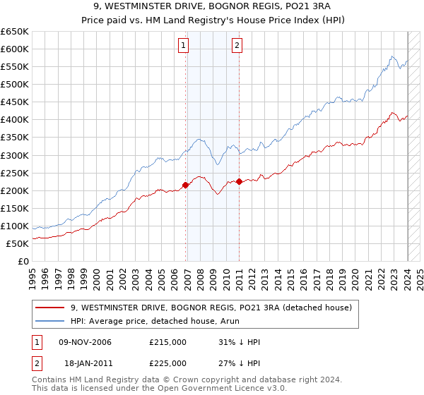 9, WESTMINSTER DRIVE, BOGNOR REGIS, PO21 3RA: Price paid vs HM Land Registry's House Price Index