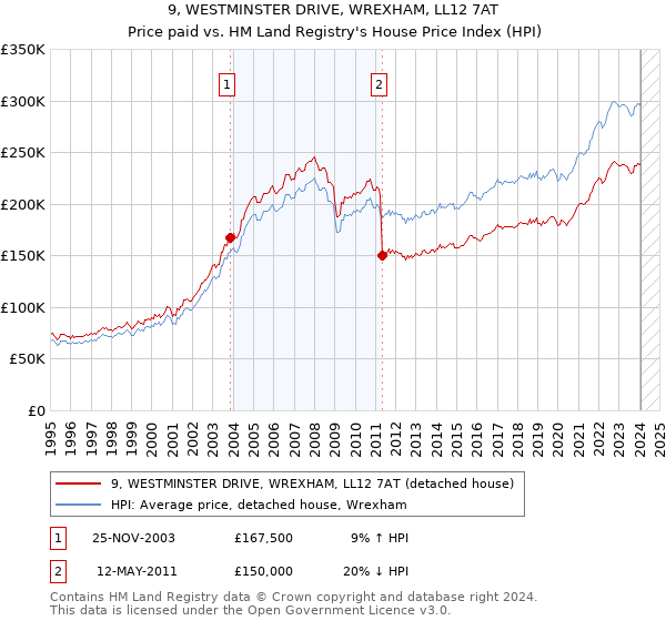 9, WESTMINSTER DRIVE, WREXHAM, LL12 7AT: Price paid vs HM Land Registry's House Price Index