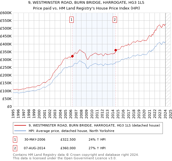 9, WESTMINSTER ROAD, BURN BRIDGE, HARROGATE, HG3 1LS: Price paid vs HM Land Registry's House Price Index