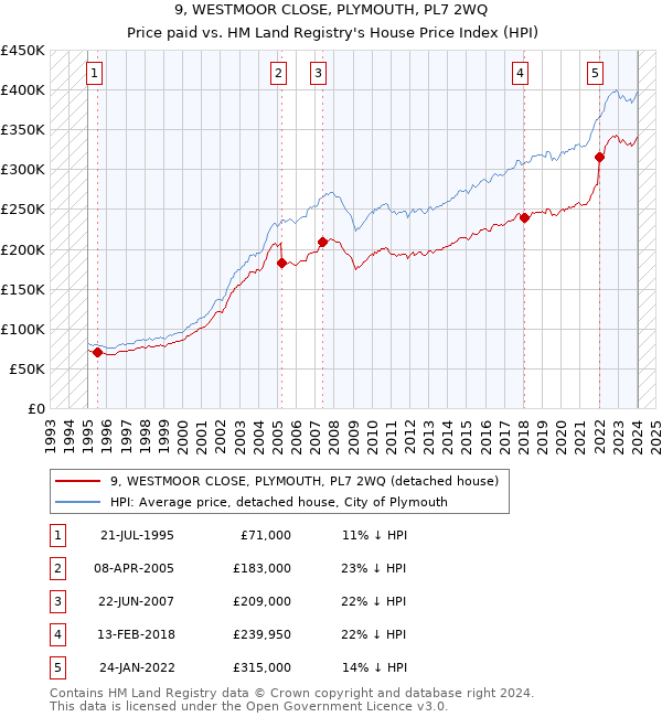 9, WESTMOOR CLOSE, PLYMOUTH, PL7 2WQ: Price paid vs HM Land Registry's House Price Index