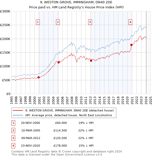 9, WESTON GROVE, IMMINGHAM, DN40 2DE: Price paid vs HM Land Registry's House Price Index
