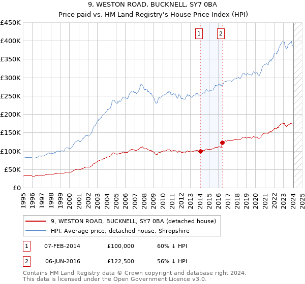 9, WESTON ROAD, BUCKNELL, SY7 0BA: Price paid vs HM Land Registry's House Price Index