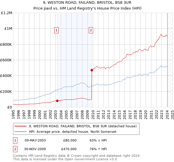 9, WESTON ROAD, FAILAND, BRISTOL, BS8 3UR: Price paid vs HM Land Registry's House Price Index