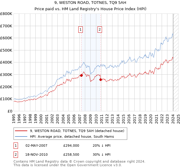 9, WESTON ROAD, TOTNES, TQ9 5AH: Price paid vs HM Land Registry's House Price Index