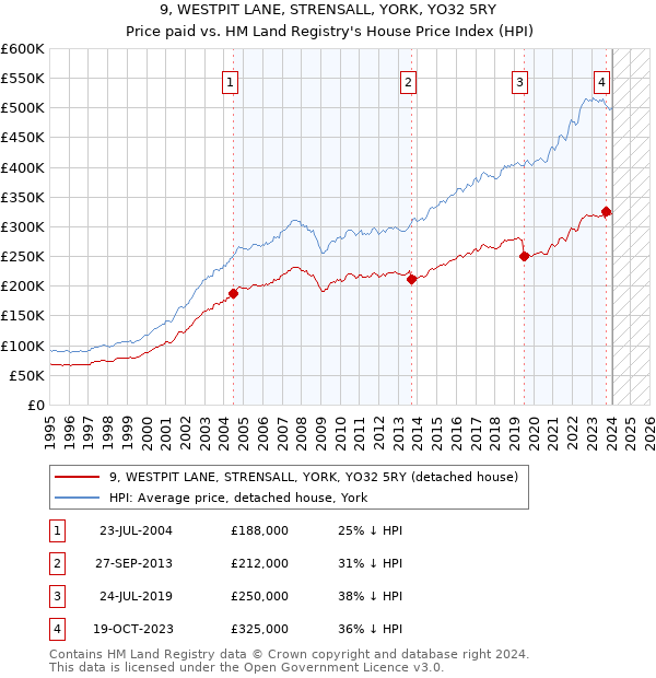 9, WESTPIT LANE, STRENSALL, YORK, YO32 5RY: Price paid vs HM Land Registry's House Price Index