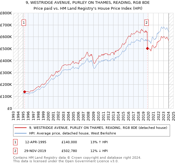 9, WESTRIDGE AVENUE, PURLEY ON THAMES, READING, RG8 8DE: Price paid vs HM Land Registry's House Price Index