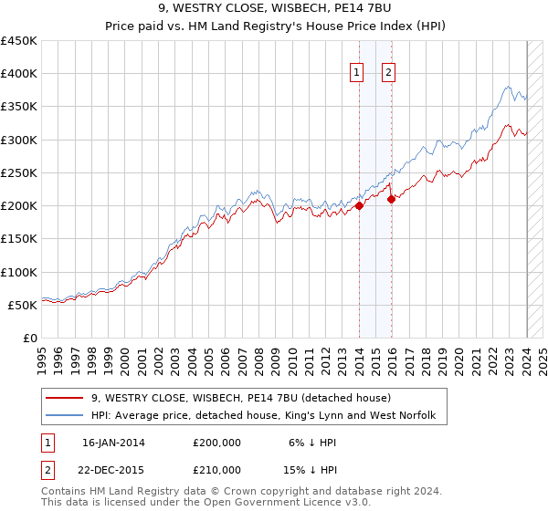 9, WESTRY CLOSE, WISBECH, PE14 7BU: Price paid vs HM Land Registry's House Price Index