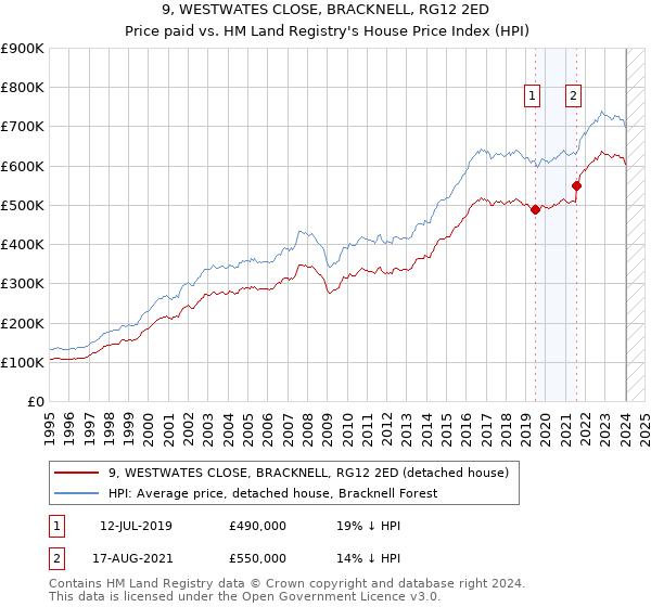 9, WESTWATES CLOSE, BRACKNELL, RG12 2ED: Price paid vs HM Land Registry's House Price Index